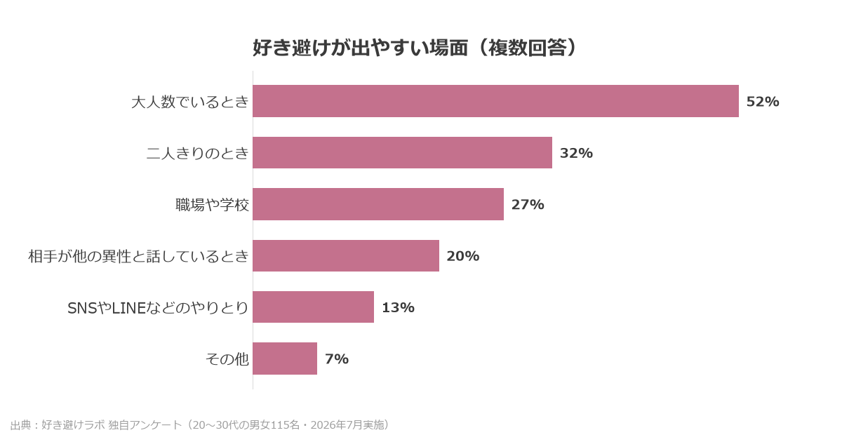 好き避けが出やすい場面についての好き避けラボ独自アンケート結果グラフ。20〜30代の男女115名に2026年7月実施。「大人数でいるとき」が52%で最多。