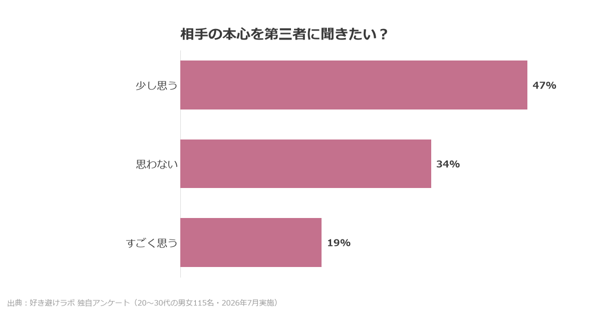 「相手の本心を第三者に聞きたい？」という設問への回答を集計した好き避けラボ独自アンケート結果グラフ。20〜30代の男女115名に2026年7月実施。「少し思う」が47%で最多。