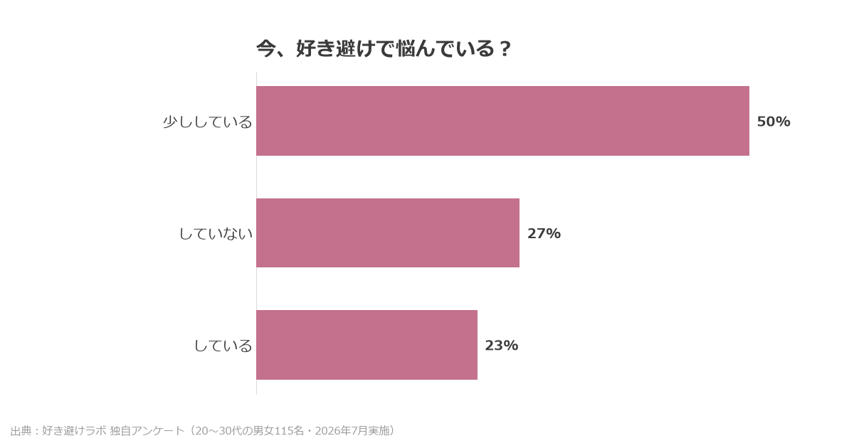 「今、好き避けで悩んでいる？」という設問への回答を集計した好き避けラボ独自アンケート結果グラフ。20〜30代の男女115名に2026年7月実施。「少ししている」が50%で最多。