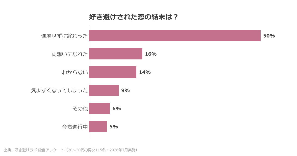 好き避けされた恋の結末はについての好き避けラボ独自アンケート結果グラフ。20〜30代の男女115名に2026年7月実施。「進展せずに終わった」が50%で最多。