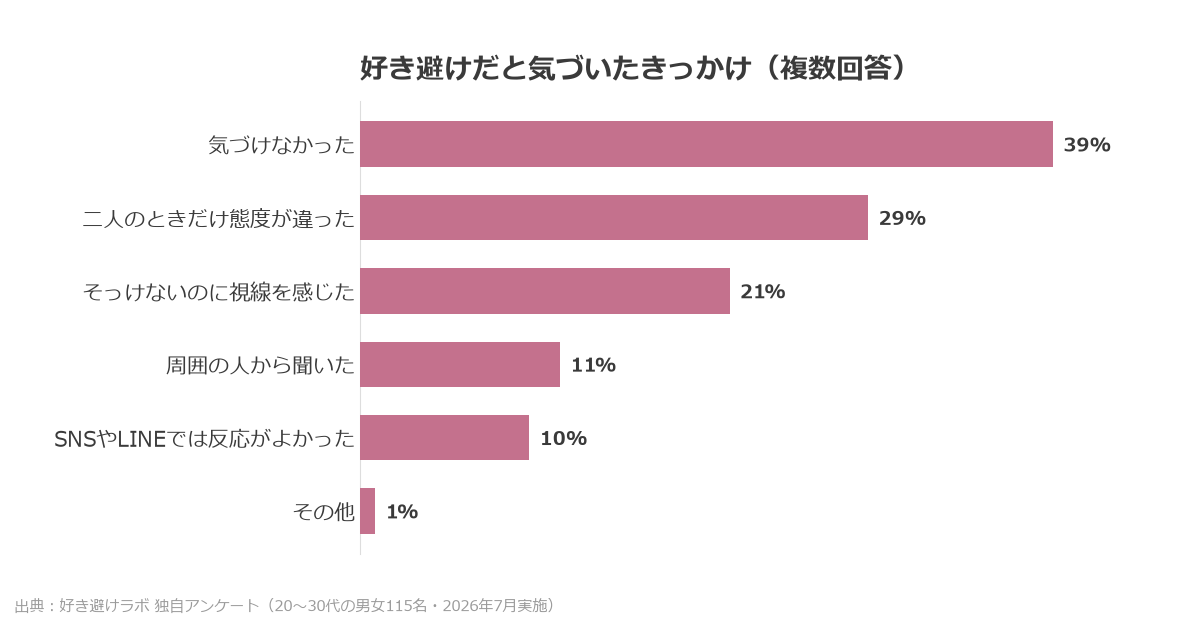 「好き避けだと気づいたきっかけ」という設問への回答を集計した好き避けラボ独自アンケート結果グラフ。20〜30代の男女115名に2026年7月実施。「気づけなかった」が39%で最多。