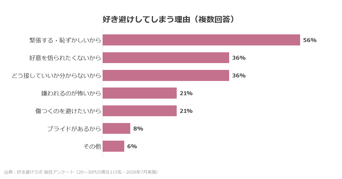 「好き避けしてしまう理由」という設問への回答を集計した好き避けラボ独自アンケート結果グラフ。20〜30代の男女115名に2026年7月実施。「緊張する・恥ずかしいから」が56%で最多。