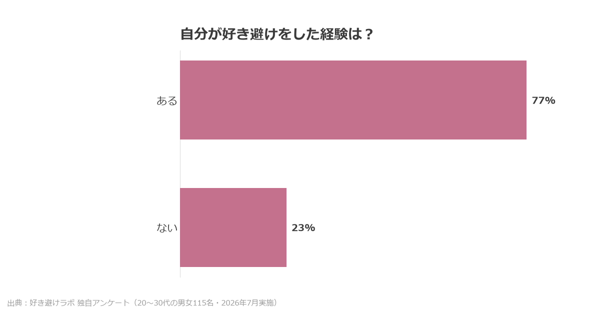 「自分が好き避けをした経験は?」という設問への回答を集計した好き避けラボ独自アンケート結果グラフ。20〜30代の男女115名に2026年7月実施。「ある」が77%で最多。
