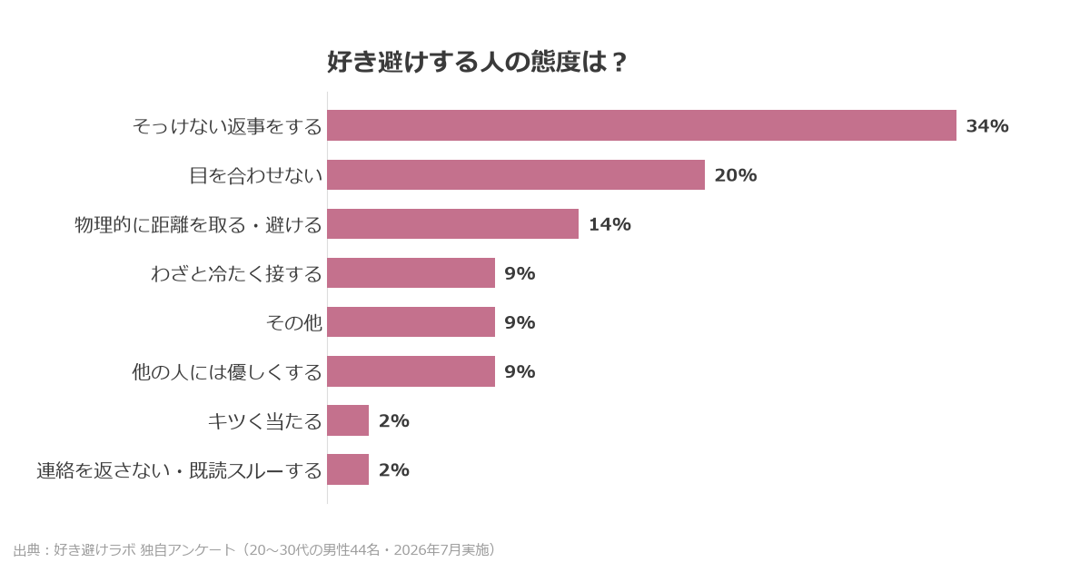 好き避けする男性の態度についての好き避けラボ独自アンケート結果グラフ。20〜30代の男性44名に2026年7月実施。「そっけない返事をする」が34%で最多。