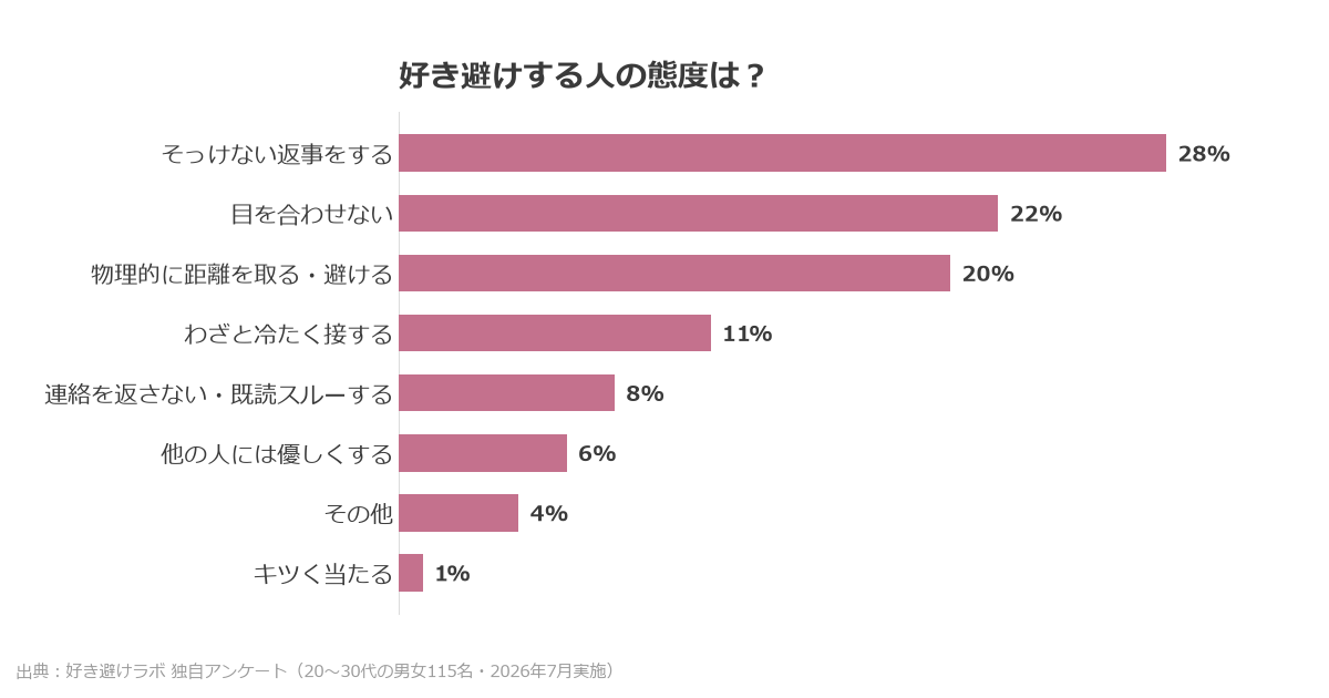 「好き避けする人の態度は?」という設問への回答を集計した好き避けラボ独自アンケート結果グラフ。20〜30代の男女115名に2026年7月実施。「そっけない返事をする」が28%で最多。